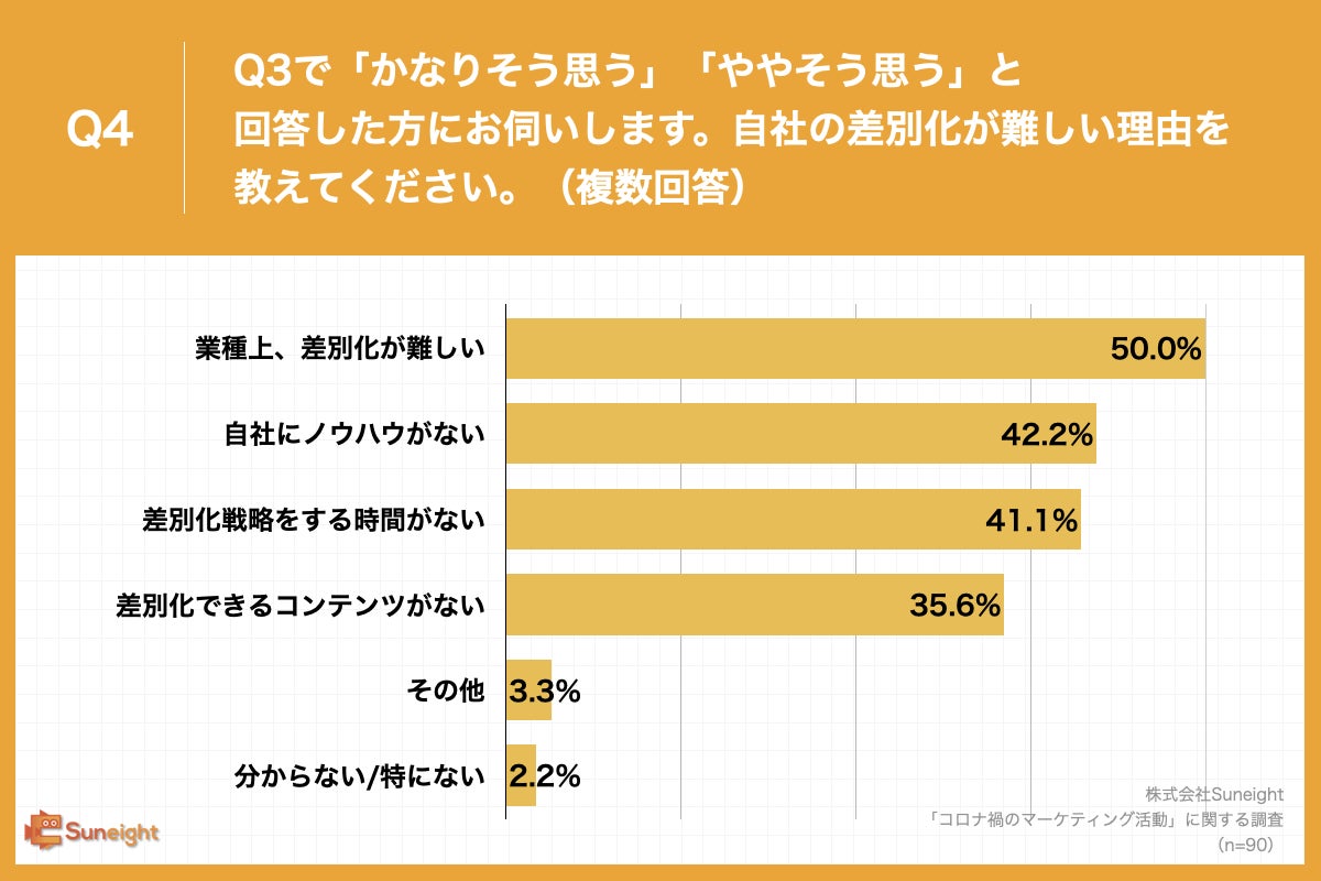 Q4.Q3で「かなりそう思う」「ややそう思う」と回答した方にお伺いします。自社の差別化が難しい理由を教えてください。(複数回答)
