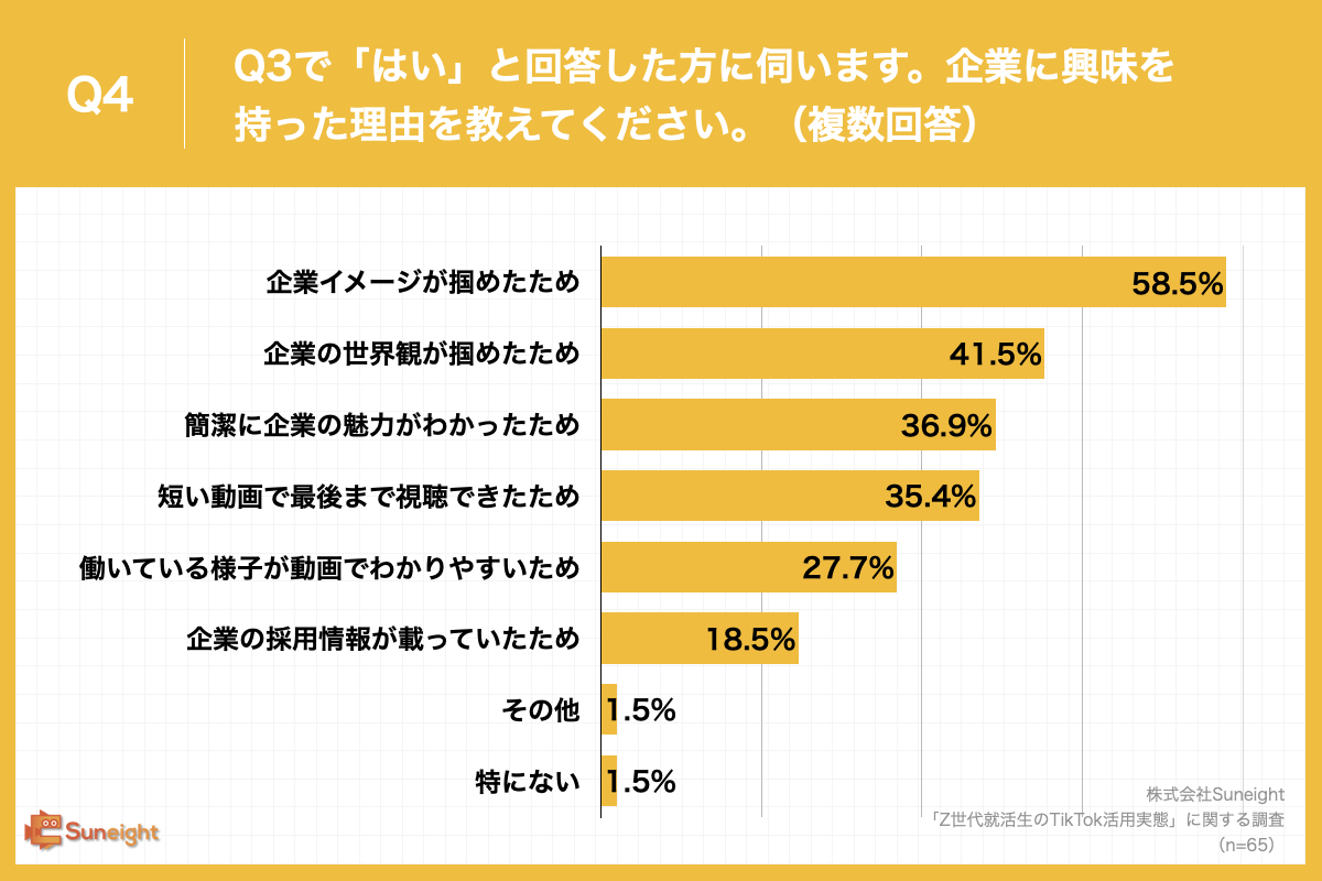 Q4.Q3で「はい」と回答した方に伺います。企業に興味を持った理由を教えてください。（複数回答）