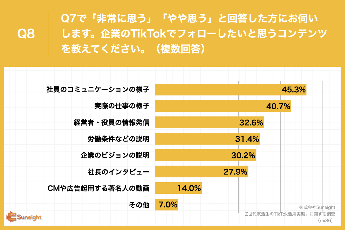 Q8.Q7で「非常に思う」「やや思う」と回答した方にお伺いします。企業のTikTokでフォローしたいと思うコンテンツを教えてください。（複数回答）