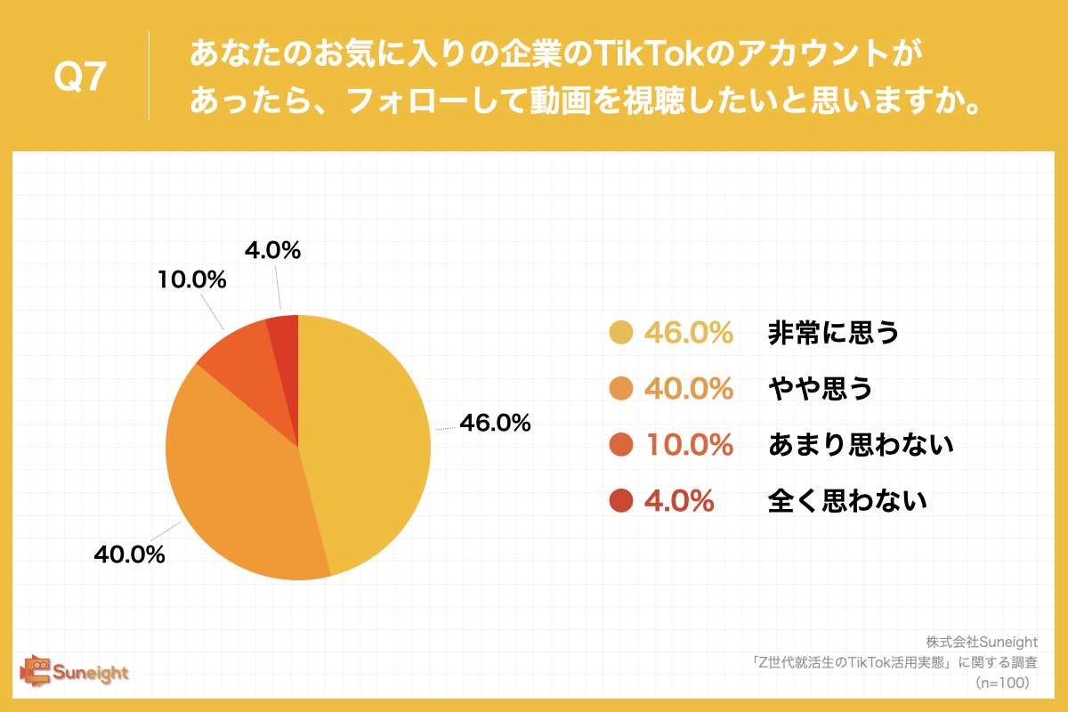Q7.あなたのお気に入りの企業のTikTokのアカウントがあったら、フォローして動画を視聴したいと思いますか。
