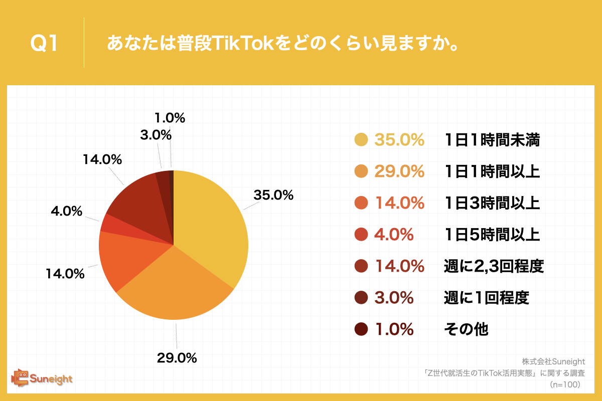 Q1.あなたは普段TikTokをどのくらい見ますか。