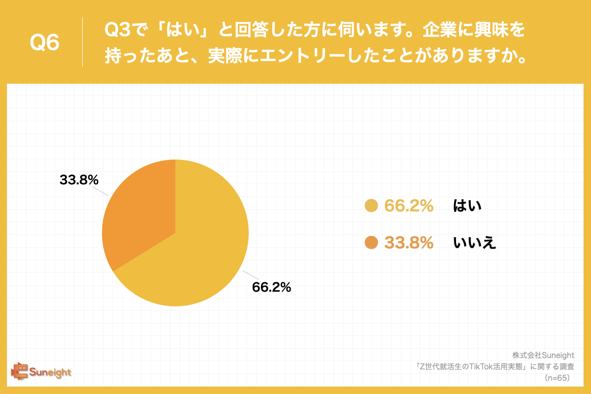 Q6.Q3で「はい」と回答した方に伺います。企業に興味を持ったあと、実際にエントリーしたことがありますか。