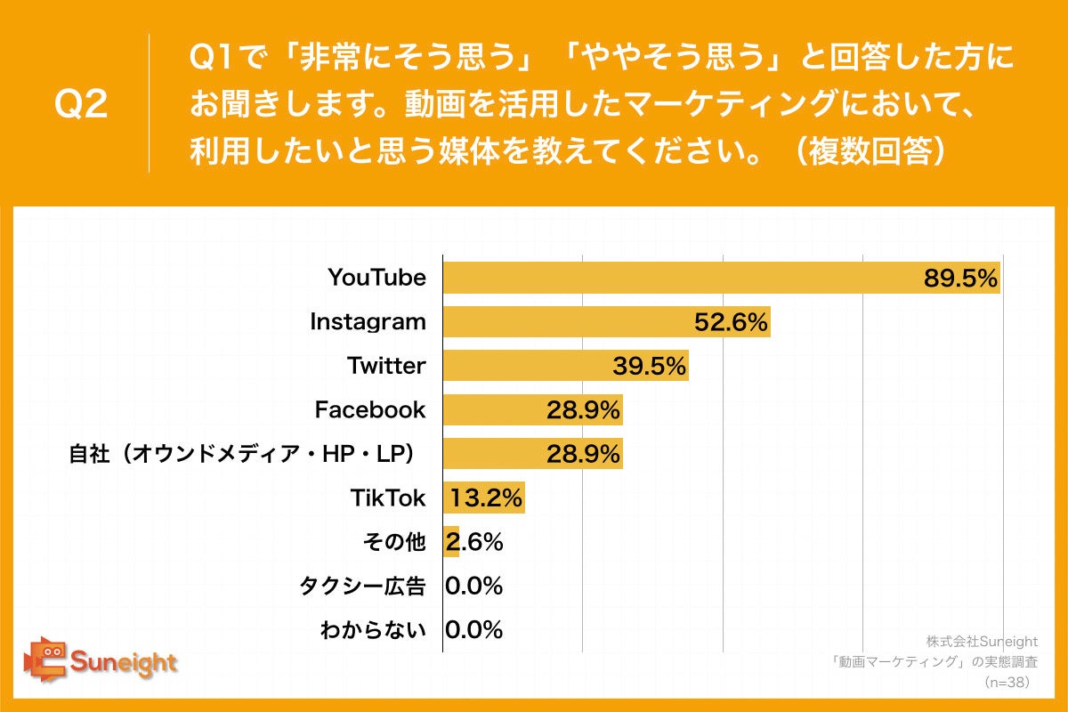 Q2.動画を活用したマーケティングにおいて、利用したいと思う媒体を教えてください。（複数回答）