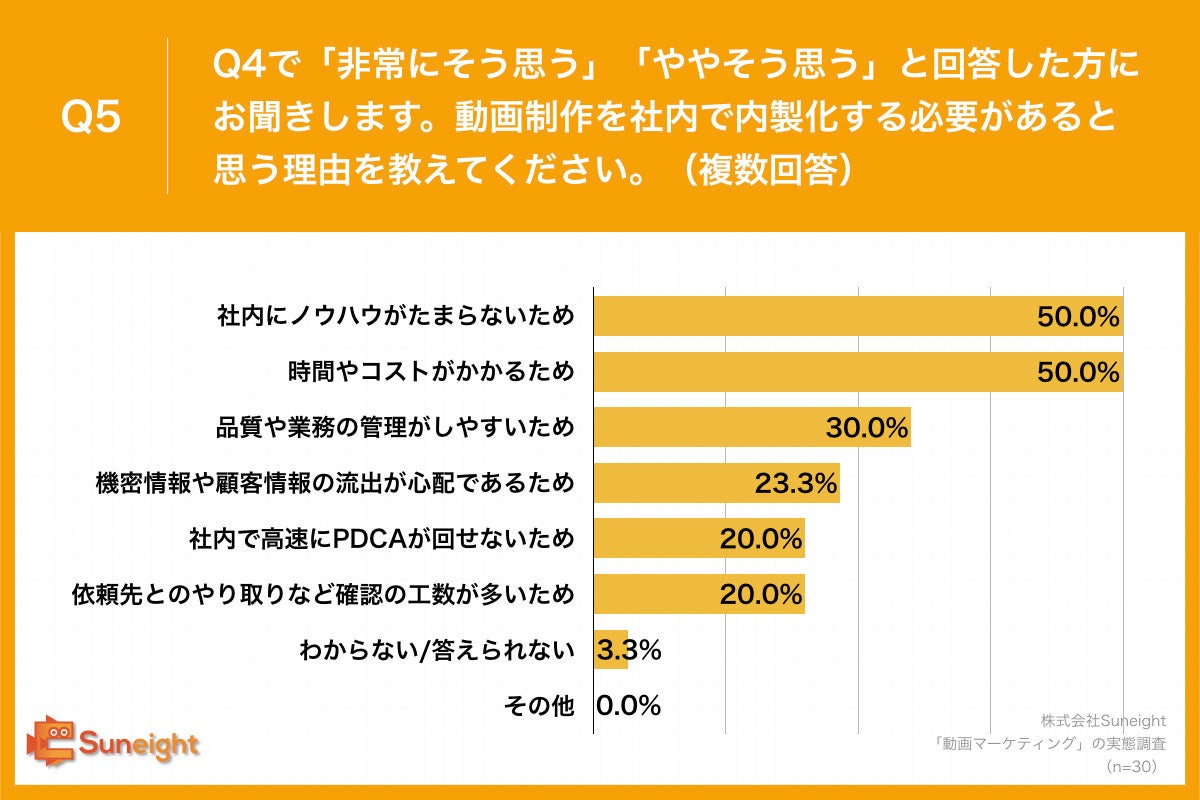 Q5.動画制作を社内で内製化する必要があると思う理由を教えてください。（複数回答）
