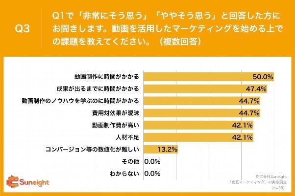 Q3.動画を活用したマーケティングを始める上での課題を教えてください。（複数回答）