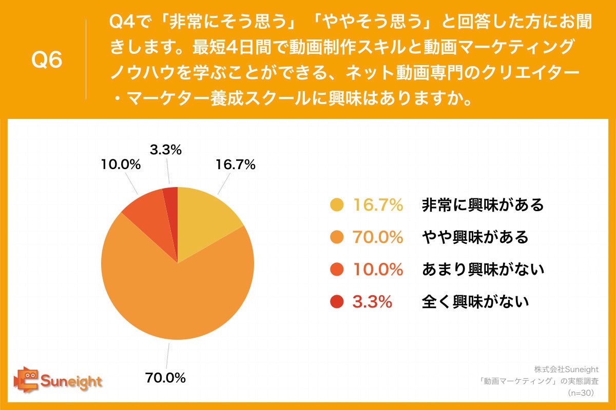 Q6.最短4日間で動画制作スキルと動画マーケティングノウハウを学ぶことができる、ネット動画専門のクリエイター・マーケター養成スクールに興味はありますか。