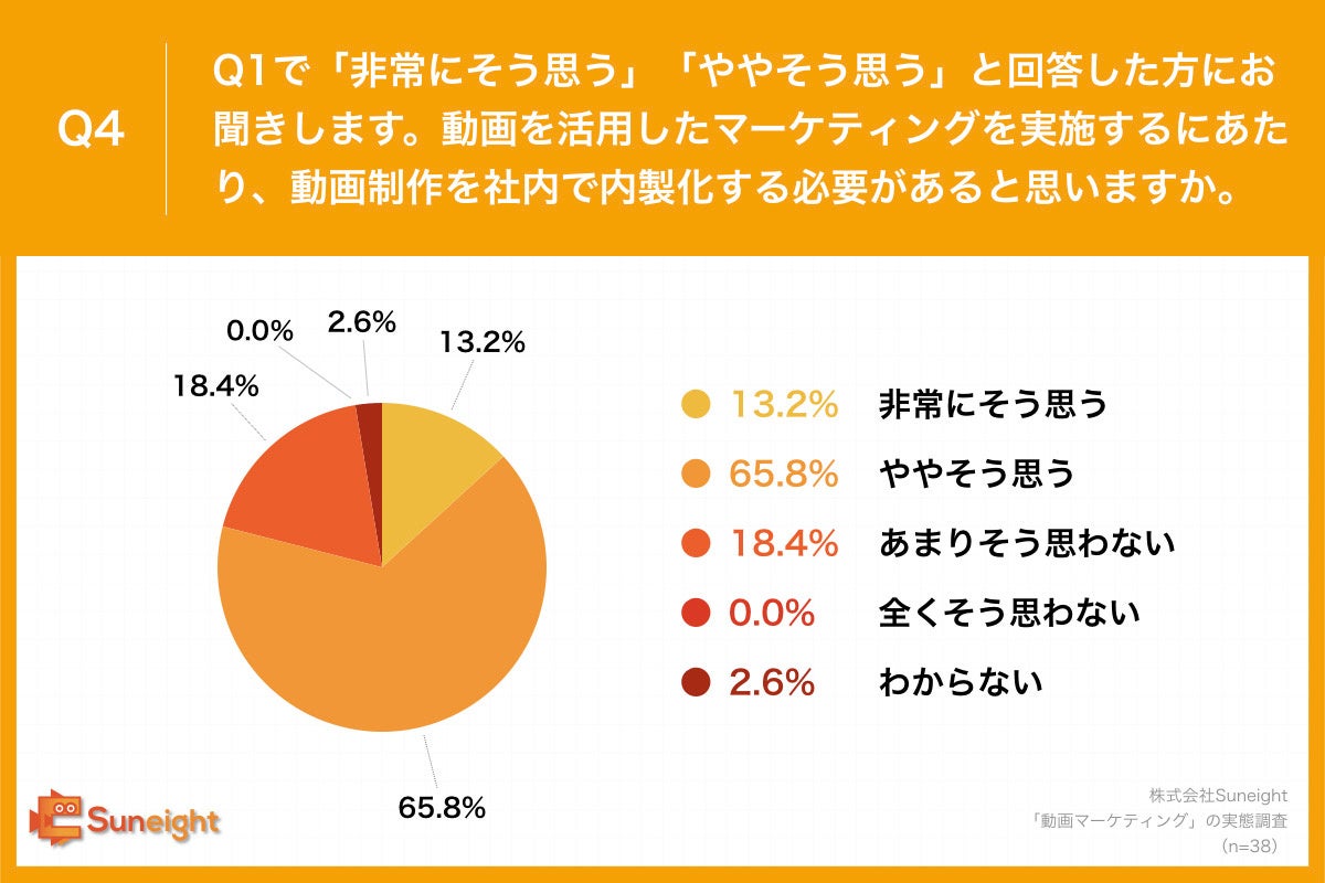 Q4.動画を活用したマーケティングを実施するにあたり、動画制作を社内で内製化する必要があると思いますか。