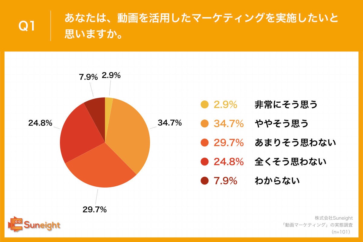 Q1.あなたは、動画を活用したマーケティングを実施したいと思いますか。