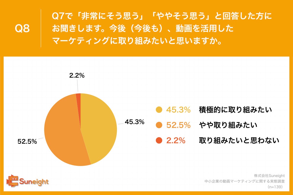 Q8.今後（今後も）、動画を活用したマーケティングに取り組みたいと思いますか。