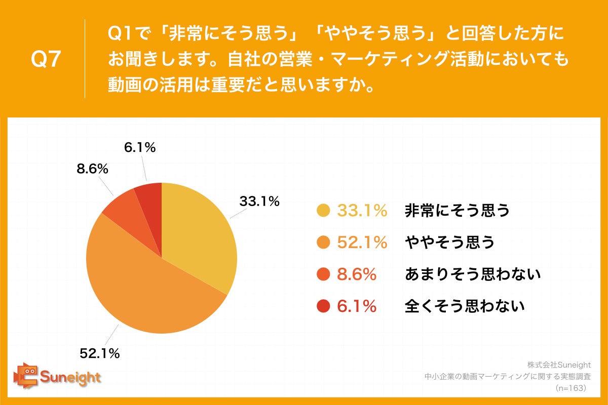 Q7.自社の営業・マーケティング活動においても動画の活用は重要だと思いますか。