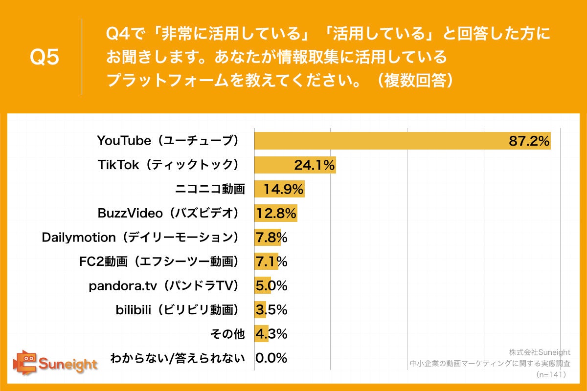 Q5.あなたが情報取集に活用しているプラットフォームを教えてください。（複数回答）