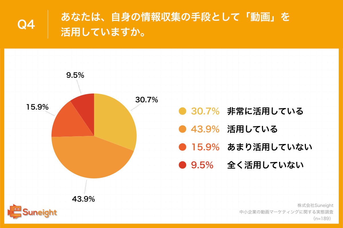 Q4.あなたは、自身の情報収集の手段として「動画」を活用していますか。