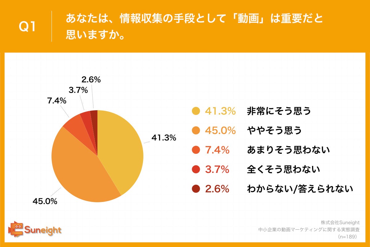 Q1.あなたは、情報収集の手段として「動画」は重要だと思いますか。