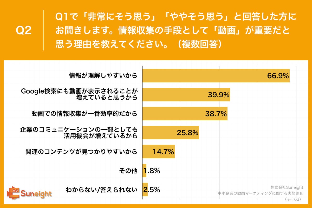 Q2.情報収集の手段として「動画」が重要だと思う理由を教えてください。（複数回答）