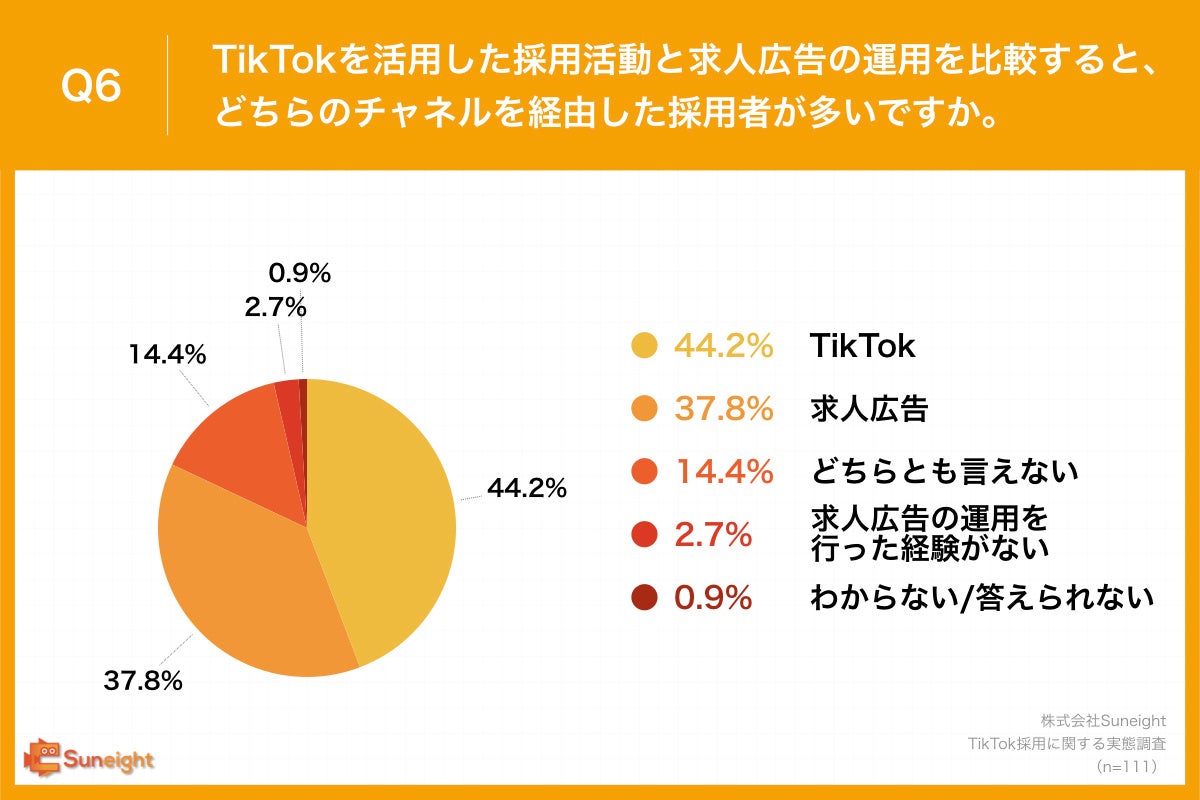 Q6.TikTokを活用した採用活動と求人広告の運用を比較すると、どちらのチャネルを経由した採用者が多いですか。