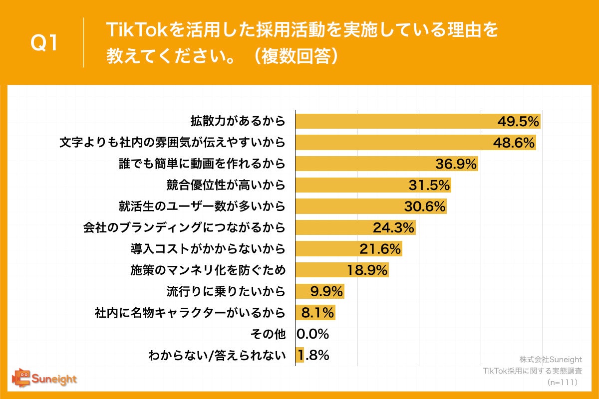 Q1.TikTokを活用した採用活動を実施している理由を教えてください。（複数回答）
