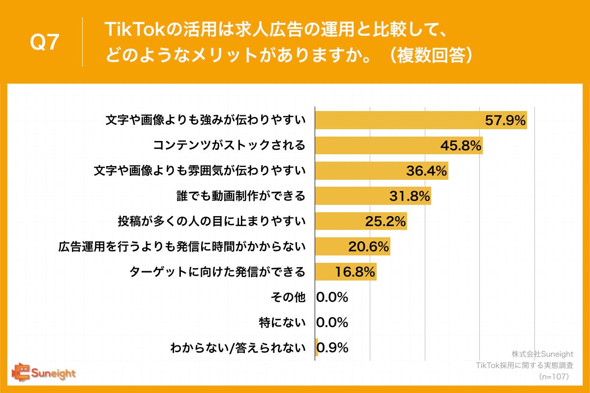 Q7.TikTokの活用は求人広告の運用と比較して、どのようなメリットがありますか。（複数回答）