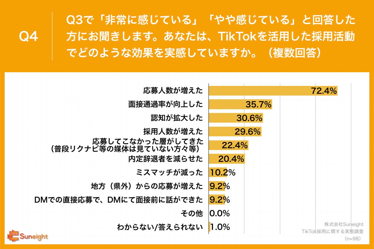 Q4.あなたは、TikTokを活用した採用活動でどのような効果を実感していますか。（複数回答）
