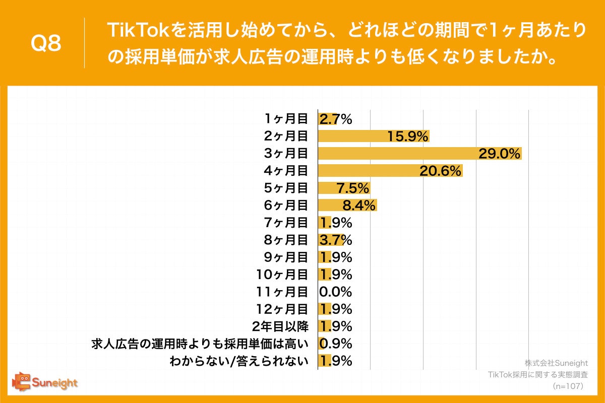 Q8.TikTokを活用し始めてから、どれほどの期間で1ヶ月あたりの採用単価が求人広告の運用時よりも低くなりましたか。