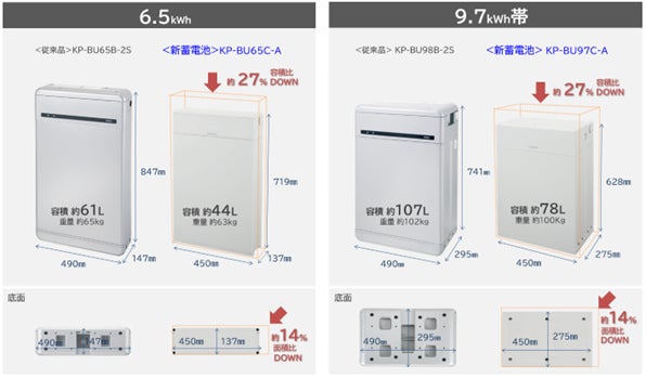 暮らしに合わせて組み合わせる蓄電システム:マルチ蓄電 暮らしに合わせて組み合わせる蓄電システム:マルチ蓄電