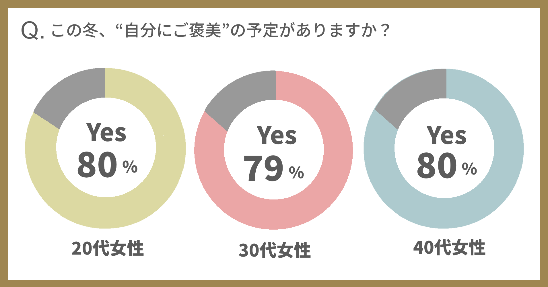 緊急調査 ホリデーシーズン 自分へのご褒美 をする女性はおよそ80 22年の予算は メイクをしながらスキンケアが叶う Nne のウインターコレクションで 美しい肌 という最高のご褒美を 株式会社フロムココロのプレスリリース