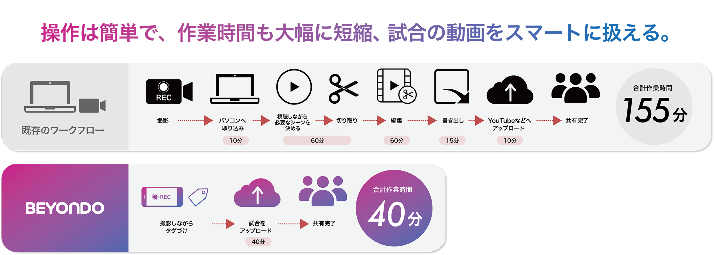 ハイライトビデオ作成のワークフロー