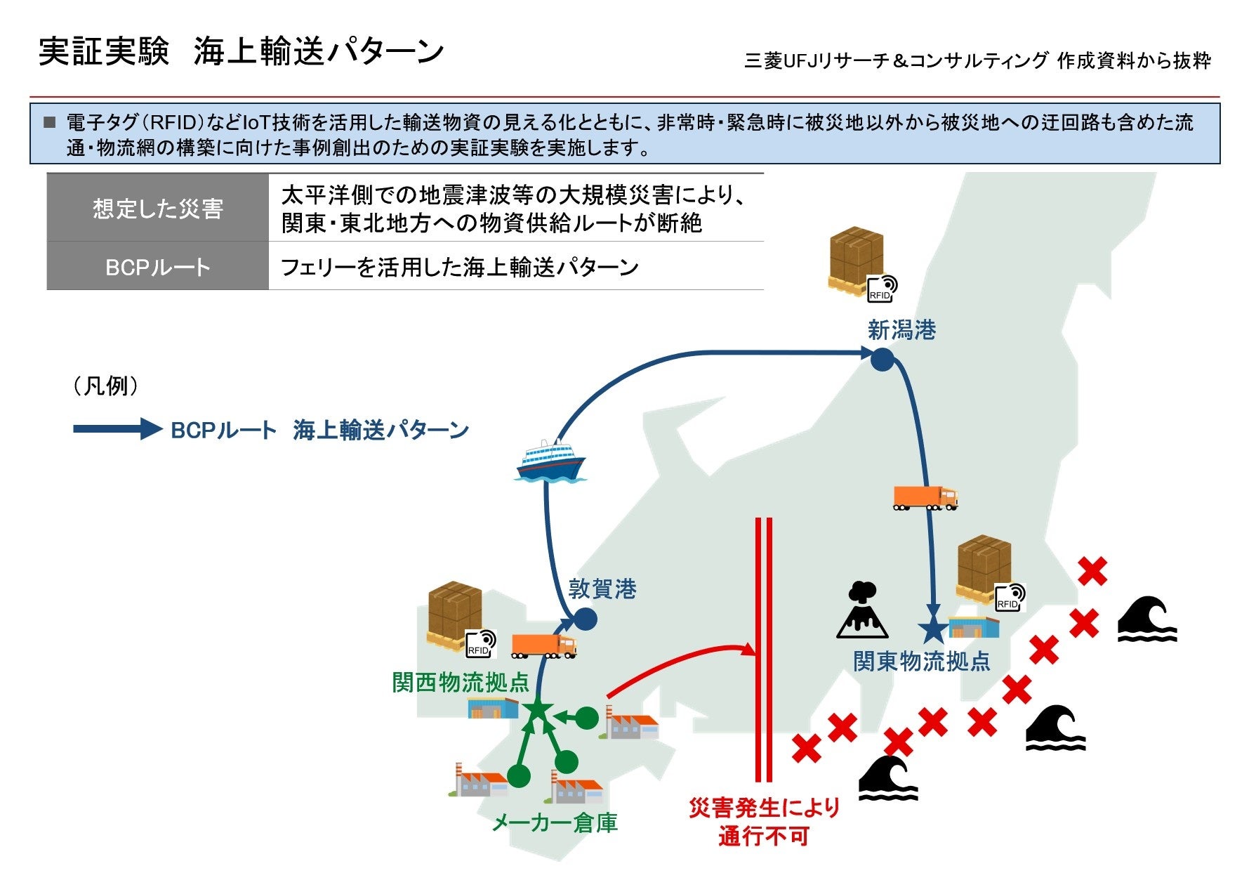 海上輸送パターン