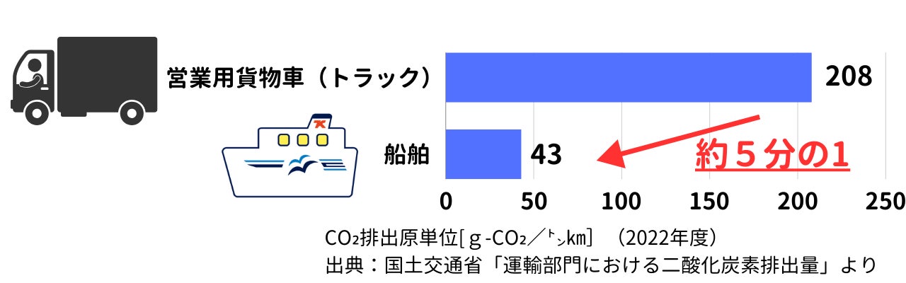 二酸化炭素の排出量減少について