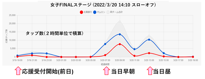 図2.  試合開始前日から応援合戦がスタート～ 応援の最大のピークは試合前の早朝に出現 ～
