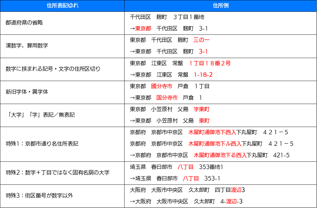 ＜住所正規化イメージ＞