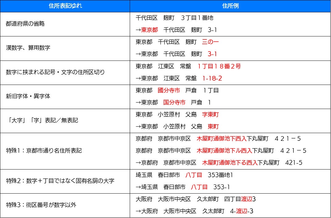 ＜住所正規化イメージ＞