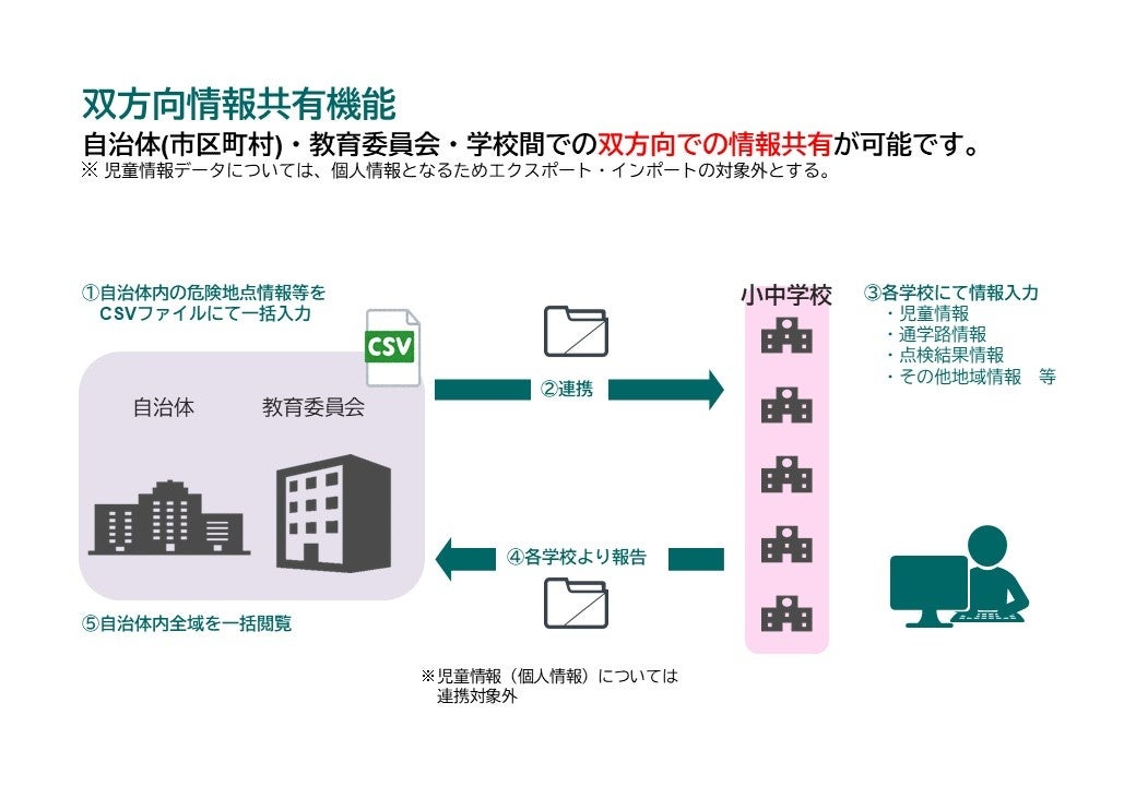 双方向情報共有機能