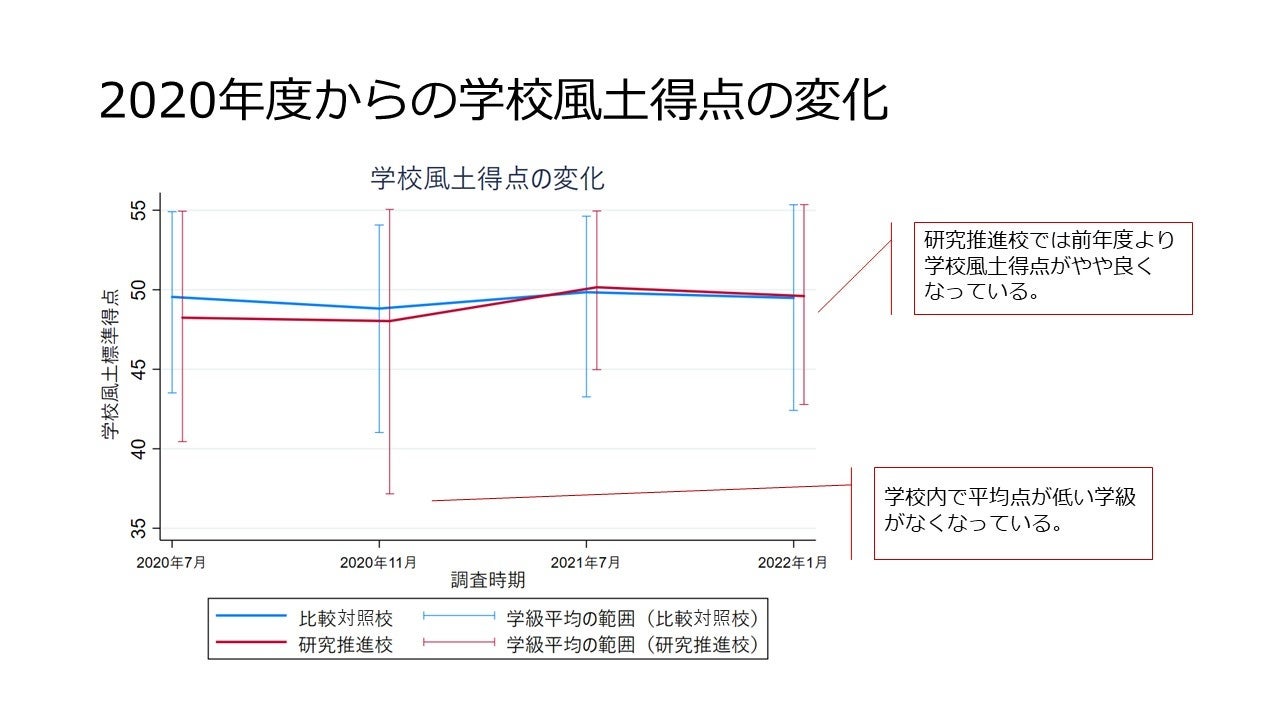 図1　2020年度からの学校風土得点の変化（子どもの発達科学研究所の発表より）