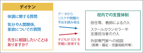 デイケンを利用した子どもの心身のリスクの早期発見・早期支援のフロー