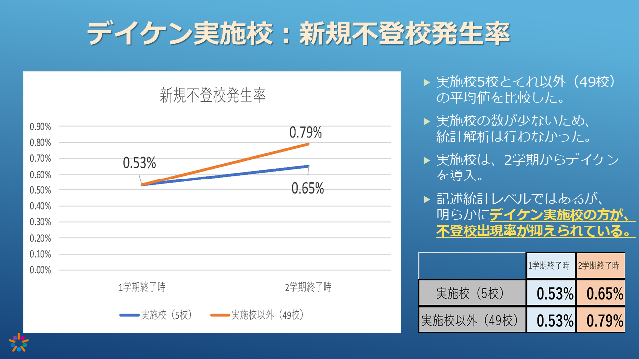 図２　デイケン実施校　新規不登校発生率（子どもの発達科学研究所　発表資料より）