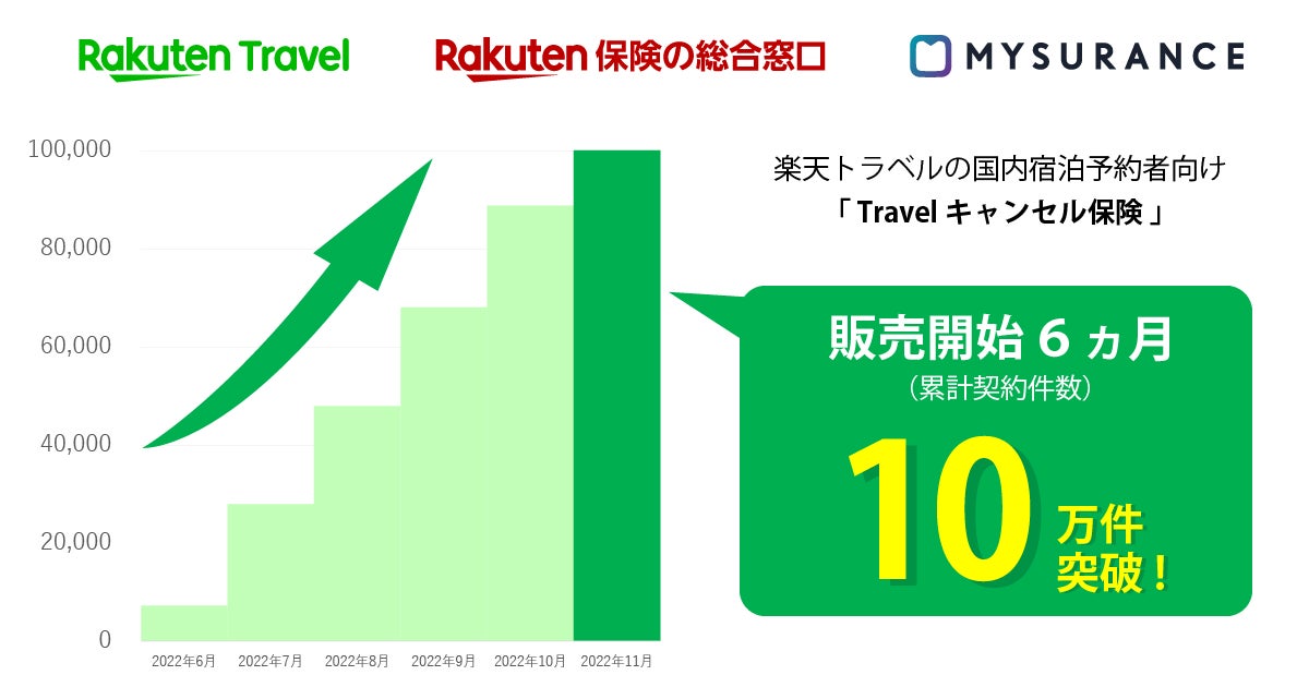 楽天トラベルの国内宿泊予約者向け「Travelキャンセル保険」販売開始6ヵ月で累計契約件数が10万件を突破 Mysurance株式会社のプレスリリース 楽天トラベルの国内宿泊予約者向け「Travelキャンセル保険」販売開始6ヵ月で累計契約件数が10万件を突破 Mysurance株式会社のプレスリリース