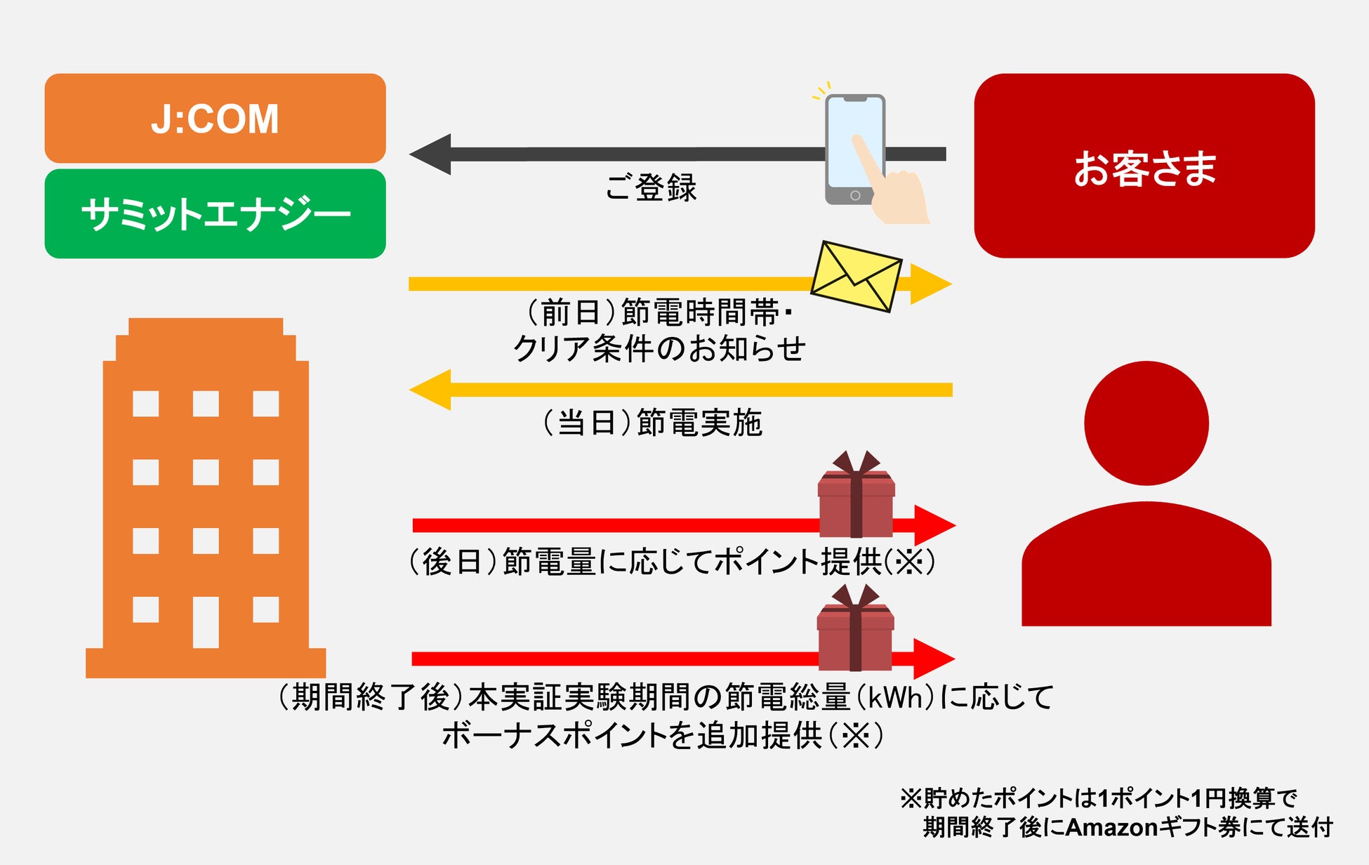 J Com 電力 節電チャレンジ 22夏 を8月2日より実施 対象エリアを全国に拡大 アプリで簡単に参加登録が可能に J Comのプレスリリース J Com 電力 節電チャレンジ 22夏 を8月2日より実施 対象エリアを全国に拡大 アプリで簡単に参加登録が可能に J Comのプレスリリース