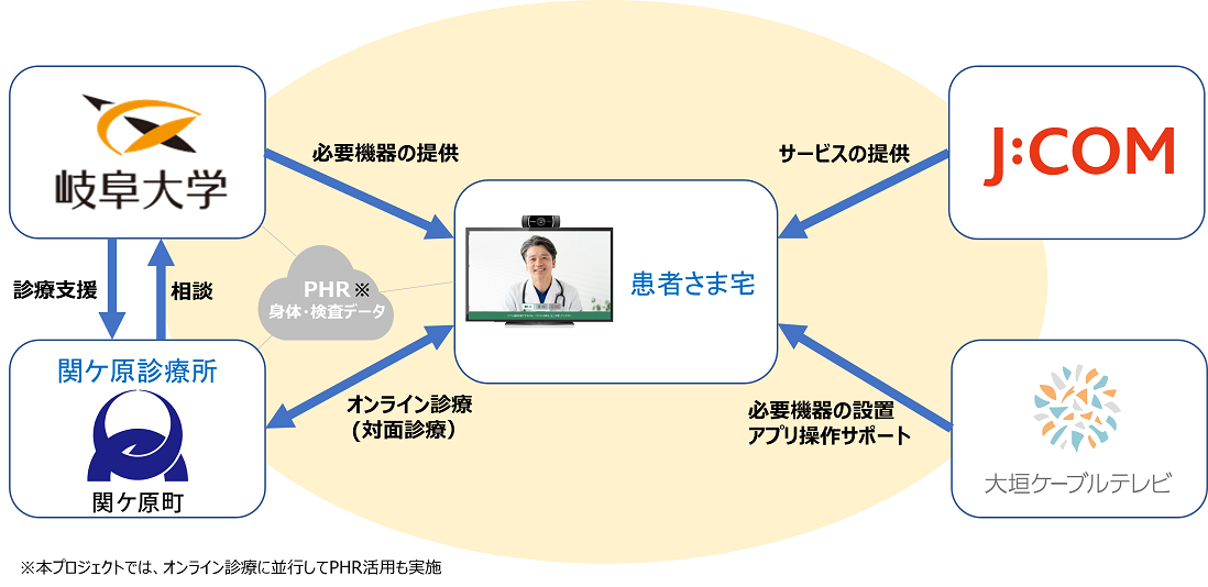 オンライン診療における相関図