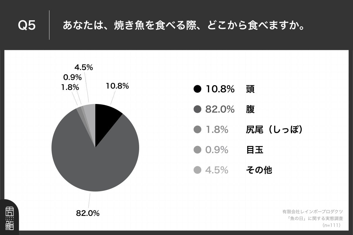 Q5.あなたは、焼き魚を食べる際、どこから食べますか？
