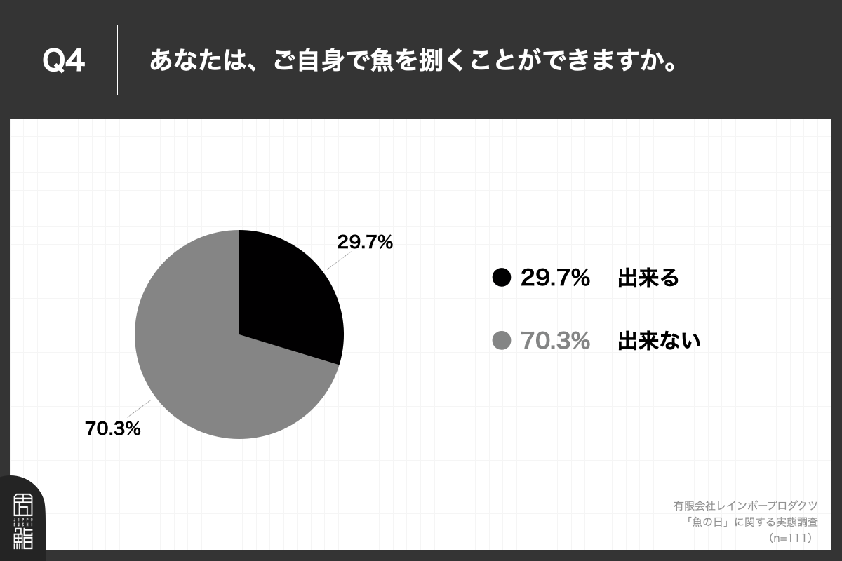 Q4.あなたは、ご自身で魚を捌くことができますか？