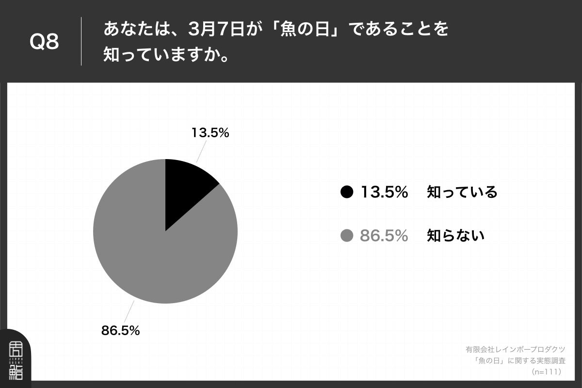 Q8.あなたは、3月7日が「魚の日」であることを知っていますか？