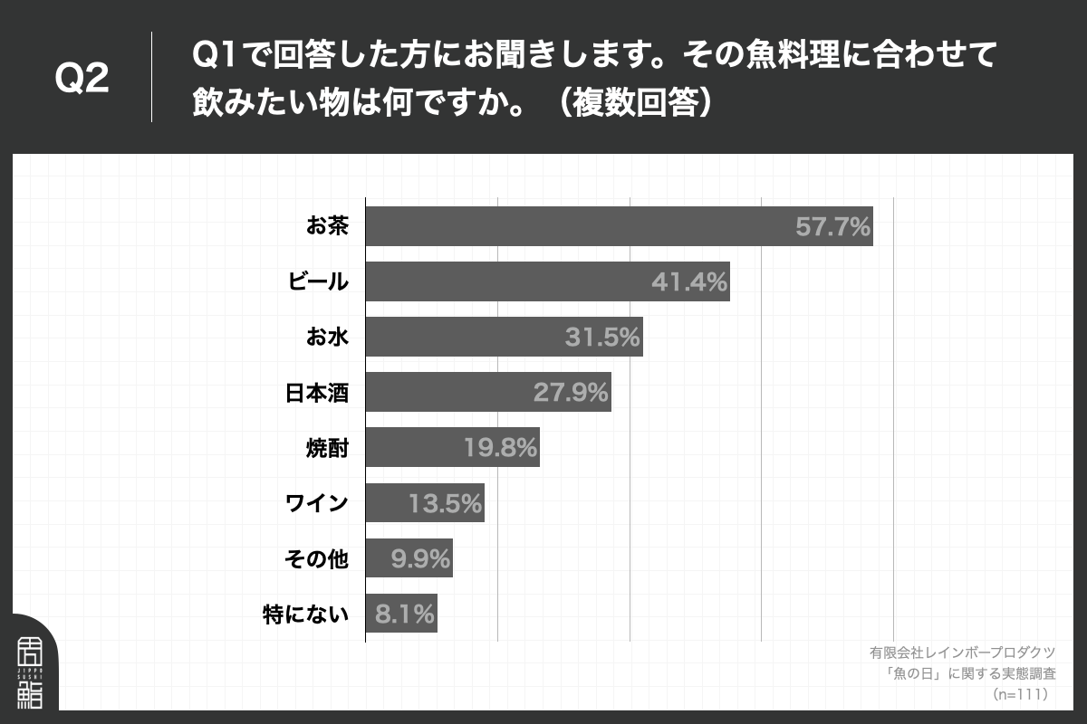 Q2.その魚料理に合わせて飲みたい物は何ですか？（複数回答）