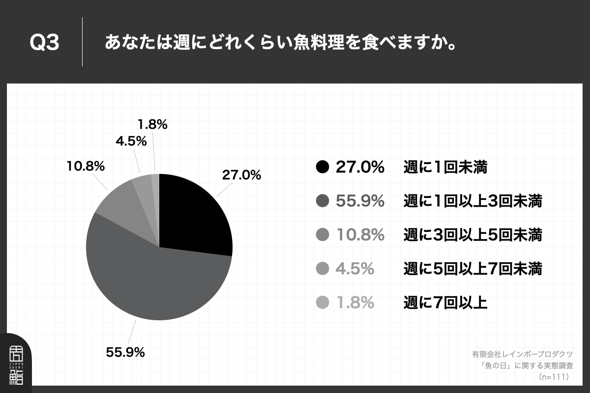 Q3.あなたは週にどれくらい魚料理を食べますか？