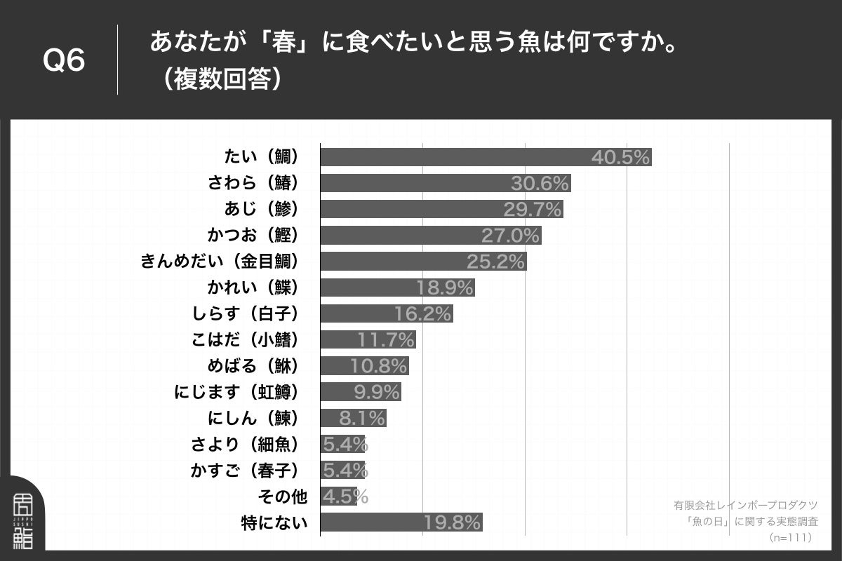Q6.あなたが「春」に食べたいと思う魚は何ですか？（複数回答）