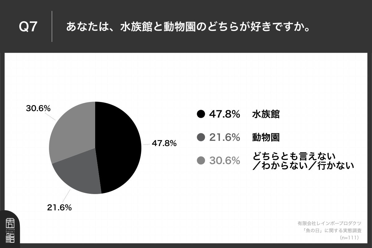 Q7.あなたは、水族館と動物園のどちらが好きですか？