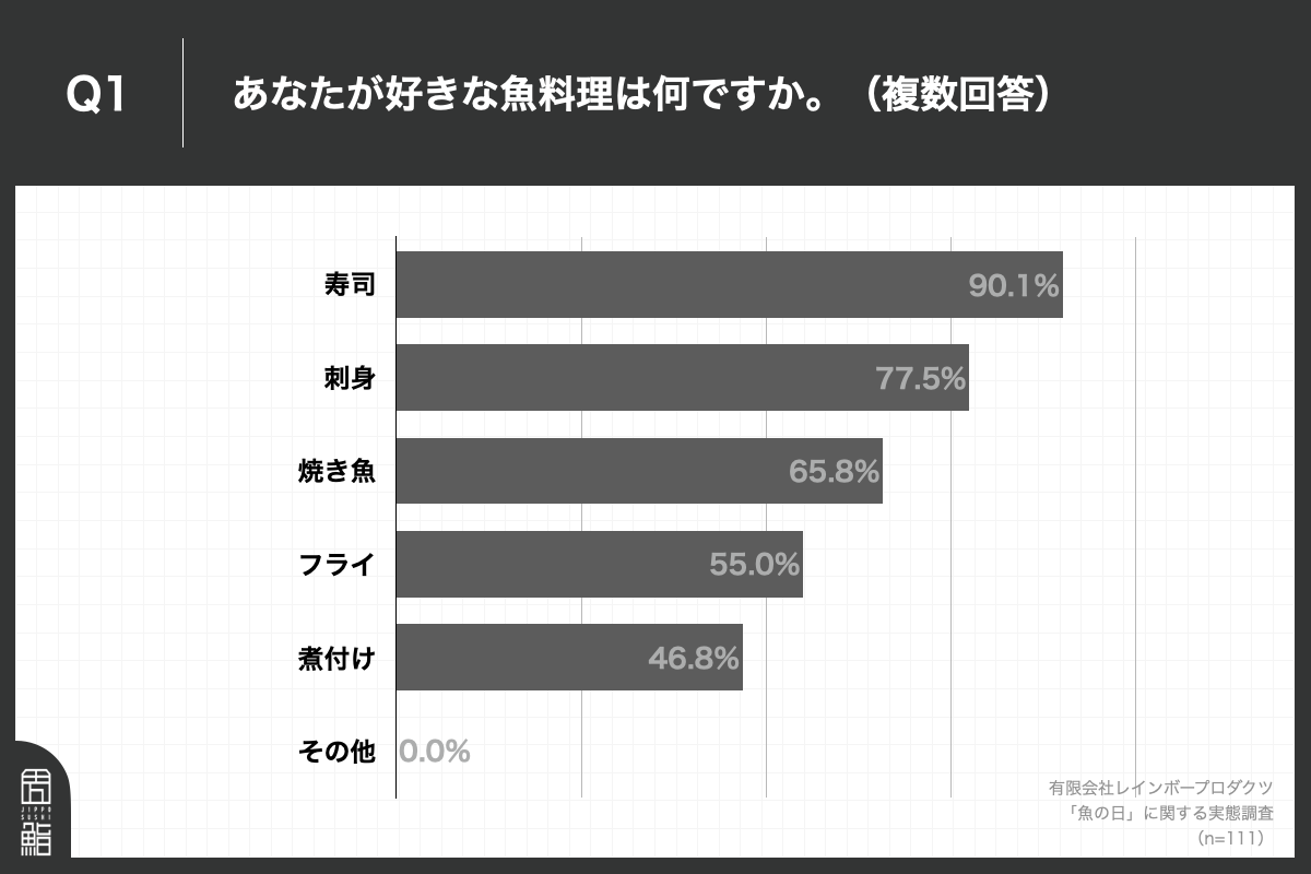 Q1.あなたが好きな魚料理は何ですか？（複数回答）