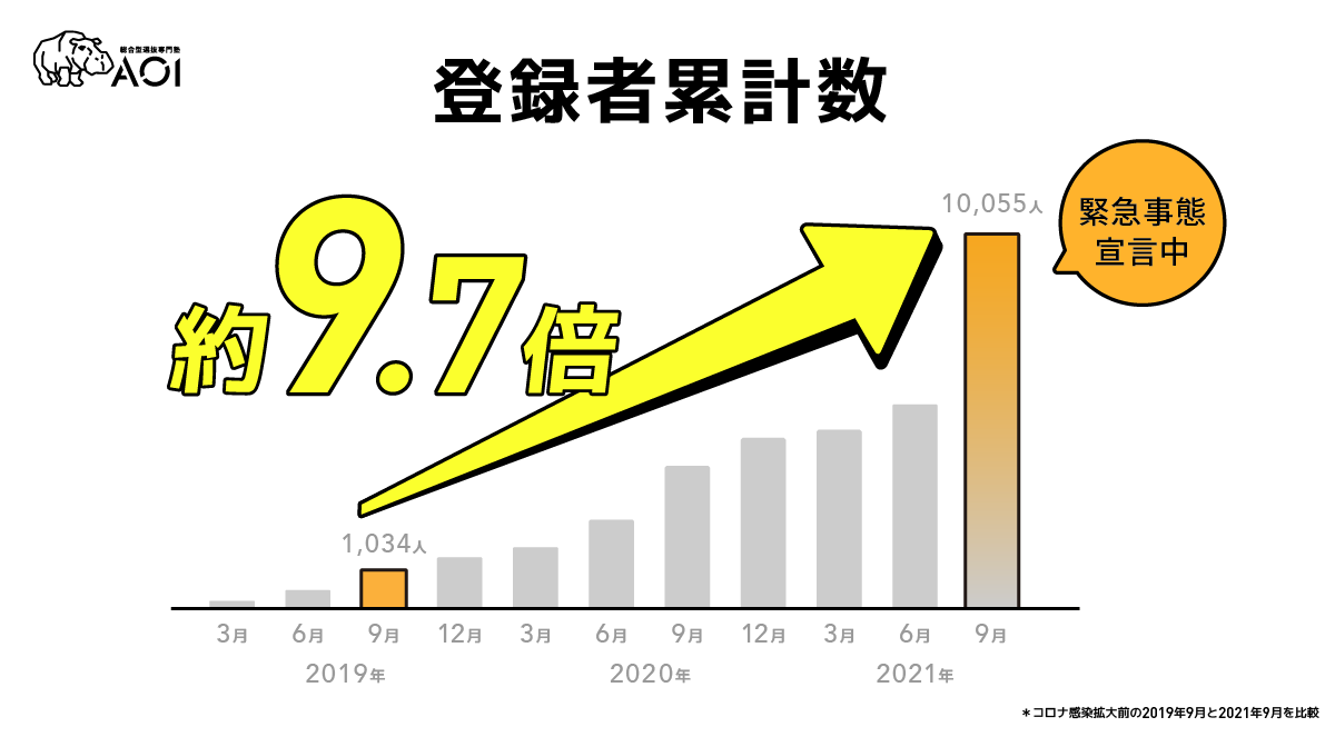 AOIチャンネル 登録者数変化