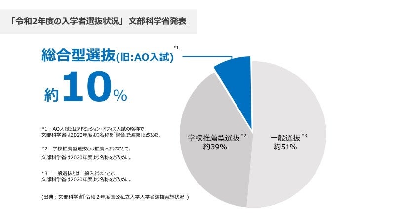 文部科学省「令和2年度国公私立大学入学者選抜実施状況」の一般選抜、推薦入試、アドミッション・オフィス入試の入学者より作成