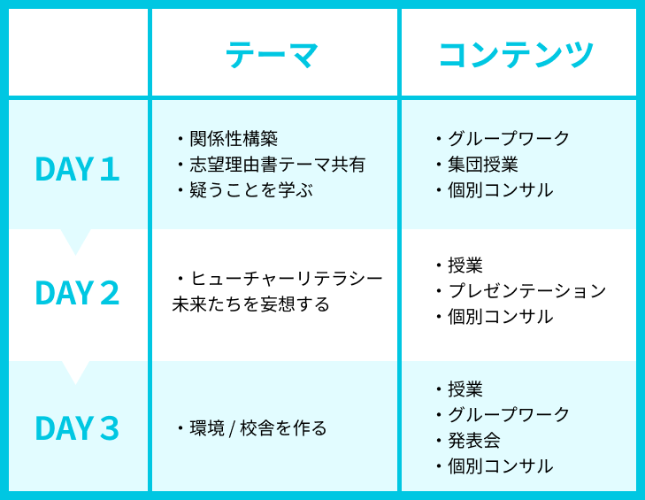 総合型選抜専門塾AOI「志望理由書を書き上げる」合宿 スケジュール