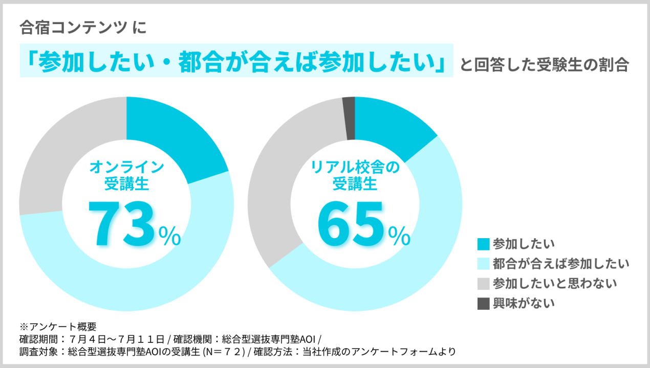 「合宿に参加したいか」アンケート